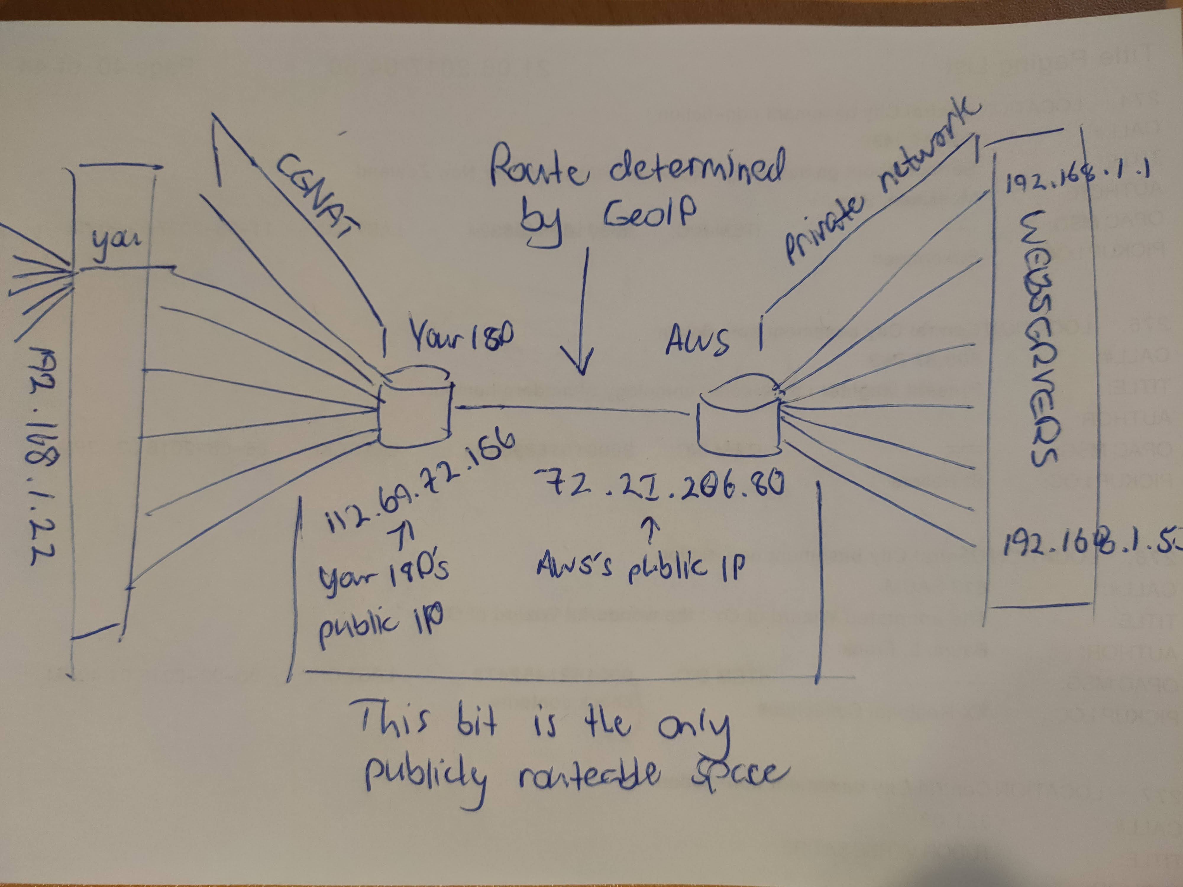 Figure 2: A snapshot of what the internet mostly looks like today