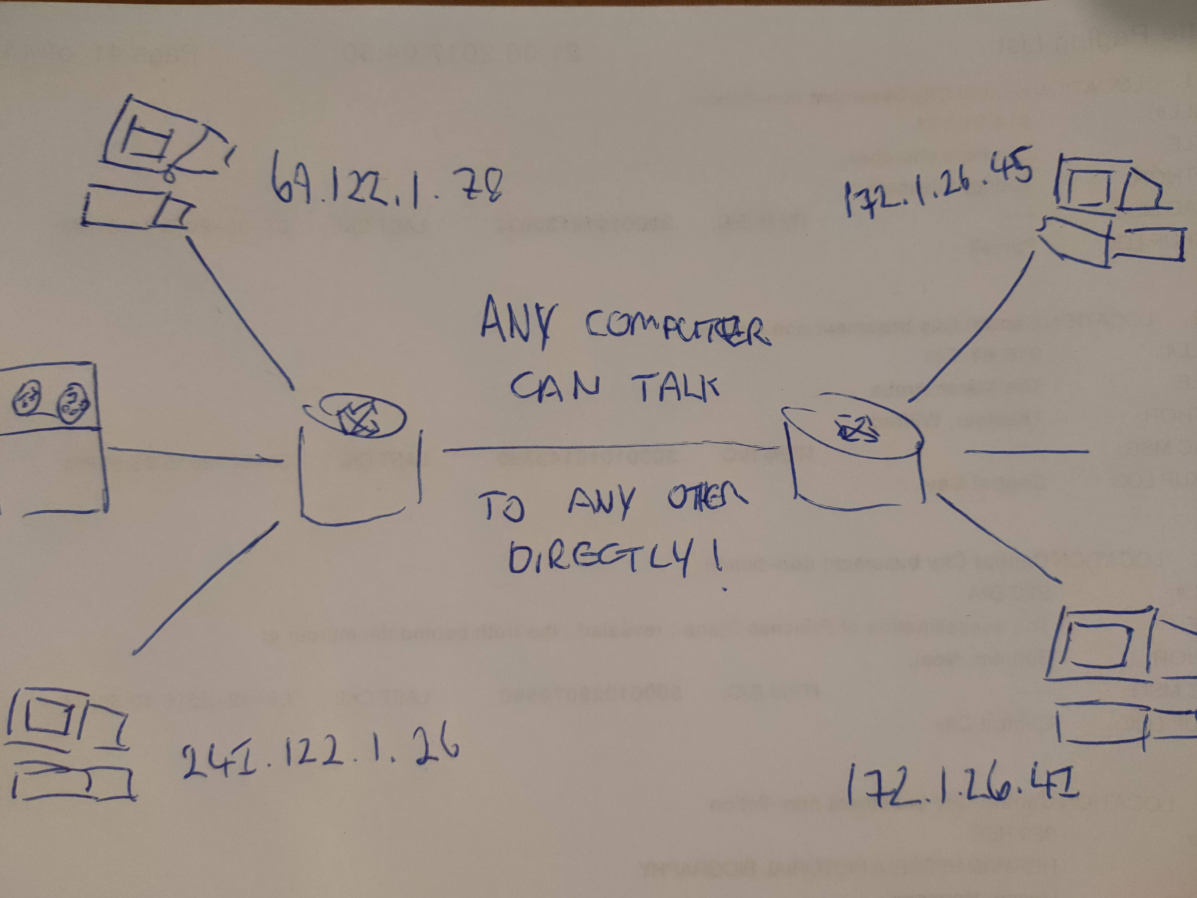 Figure 1: How the ARPANET designers of old thought the internet would work